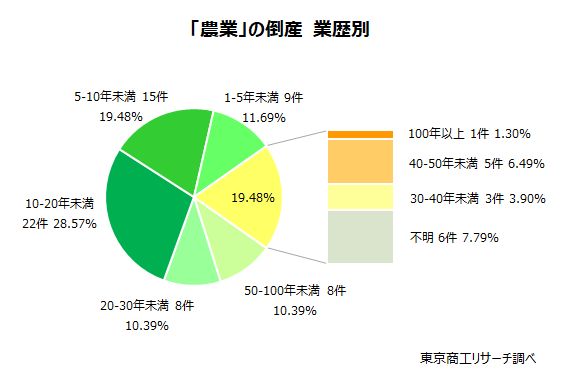 「農業」の倒産　業歴別