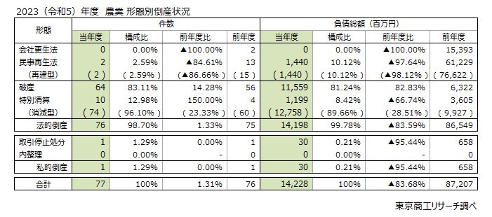 2023（令和5）年度　農業　形態別倒産状況