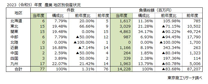 2023（令和5）年度　農業　地区別倒産状況