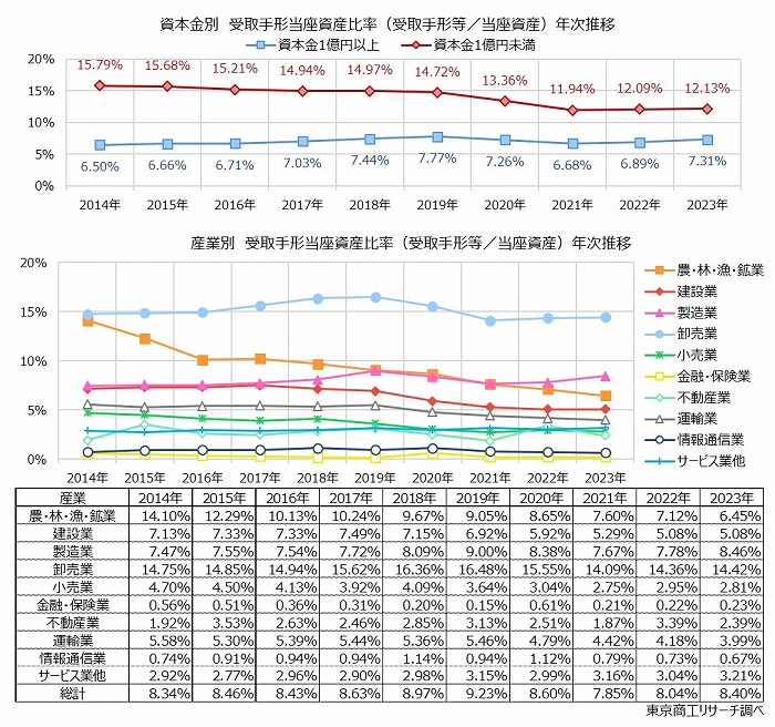 受取手形当座資産比率（受取手形等/当座資産）年次推移　上：資本金別　下：産業別　