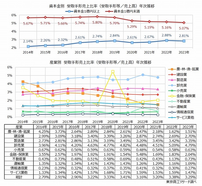 受取手形売上比率（受取手形等/売上高）年次推移　上：資本金別　下：産業別