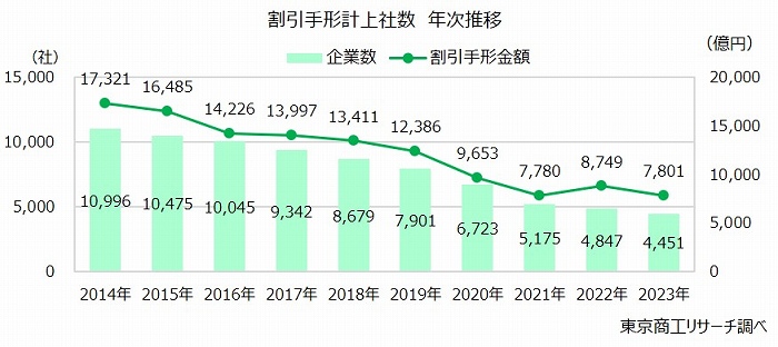 割引手形計上社数　年次推移