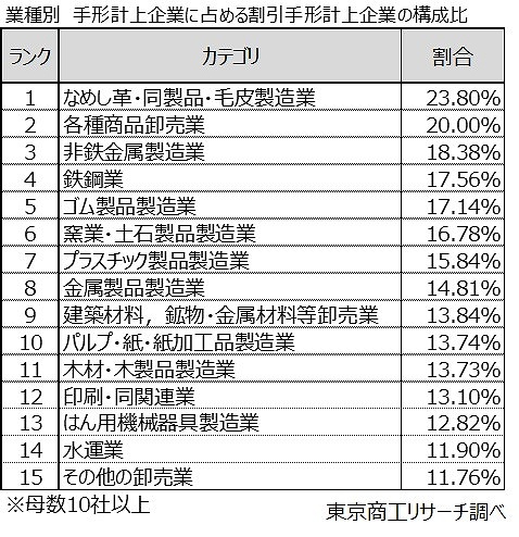 業種別　手形計上企業に占める割引手形計上企業の構成比