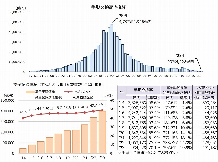 上：手形交換高の推移　下：電子記録債権（でんさい）利用者登録数・金額推移