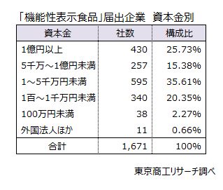 「機能性表示食品」届出企業　資本金別