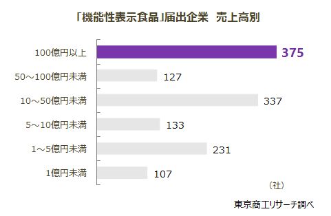 「機能性表示食品」届出企業　売上高別