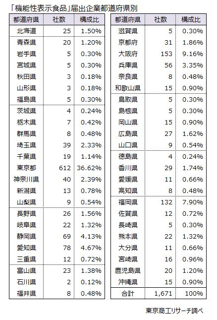 「機能性表示食品」届出企業　都道府県別