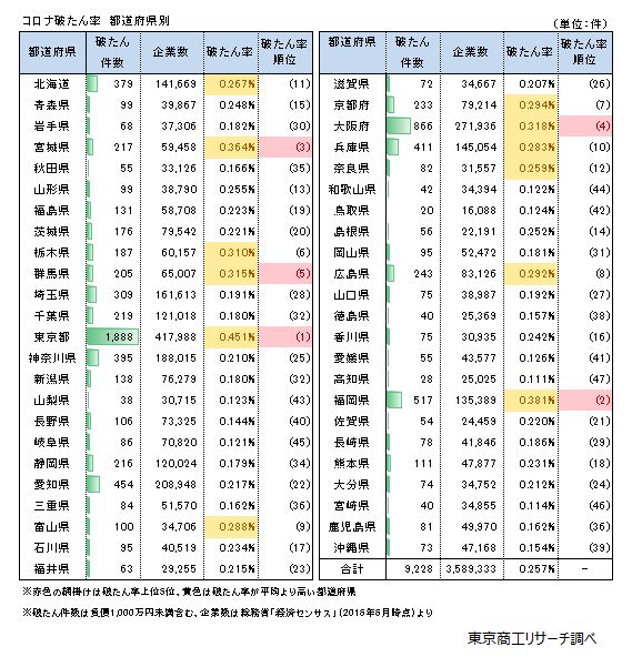 コロナ破たん率（負債1000万円未満含む）