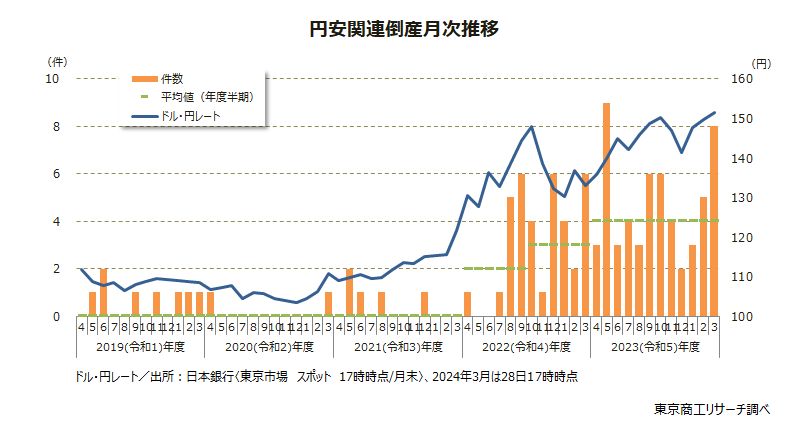 円安関連倒産月次推移