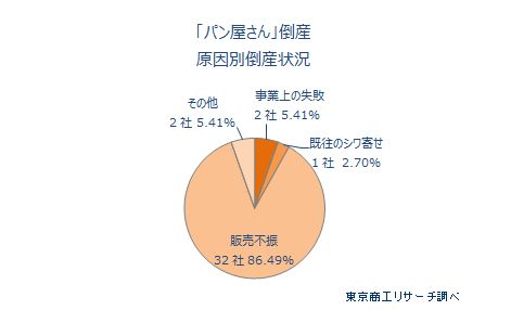 「パン屋さん」倒産　原因別