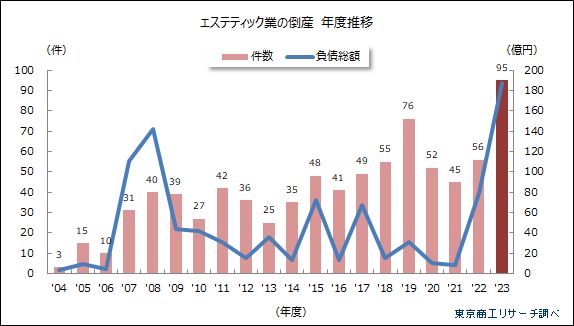 エステティック業の倒産　年度推移