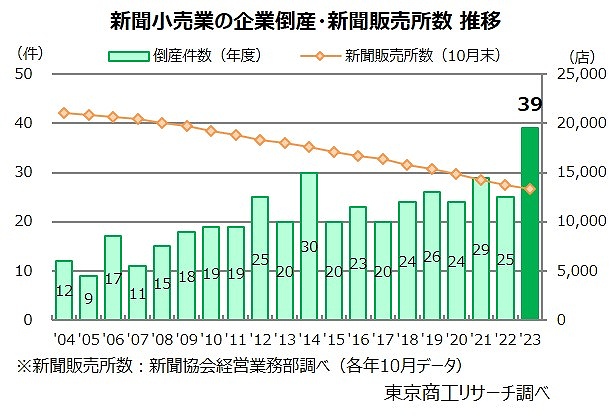 新聞小売業の企業倒産・新聞販売所数　推移