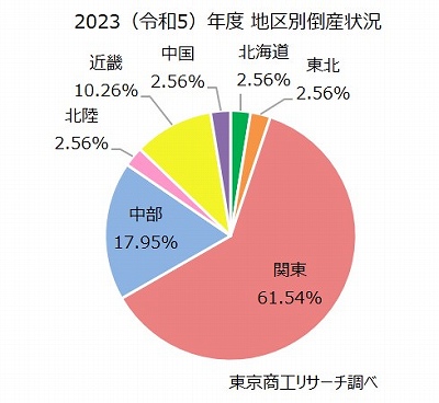 2023（令和5）年度　地区別倒産状況