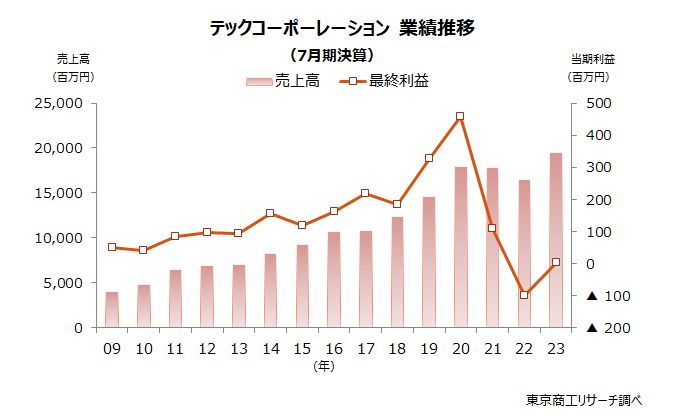 テックコーポレーション　業績推移（7月期決算）