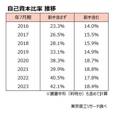 自己資本比率推移