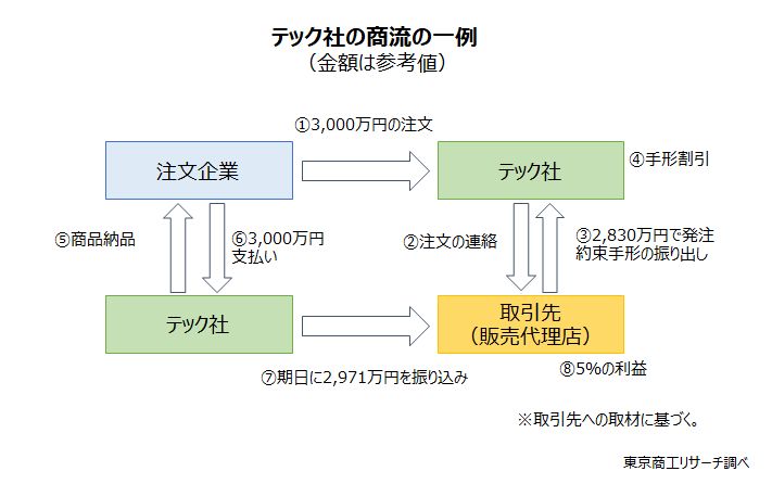 テック社の商流一例（金額は参考値）