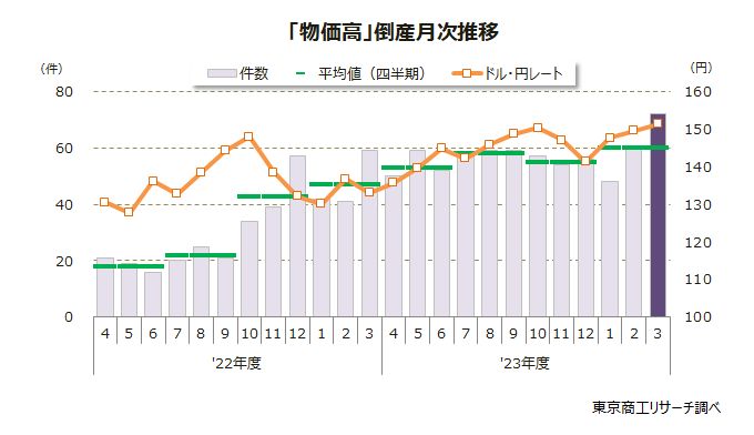 「物価高」倒産月次推移