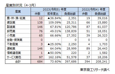 産業別状況（4-3月）