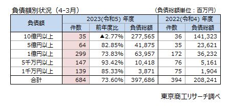 負債額別状況（4-3月）