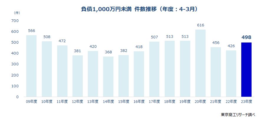 負債1,000万円未満の倒産　件数推移（年度：4-3月）