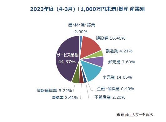 「負債1,000万円未満」倒産　産業別（4-3月）