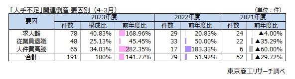 「人手不足」関連倒産　要因別（4-3月）