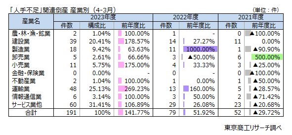 「人手不足」関連倒産　産業別（4-3月）