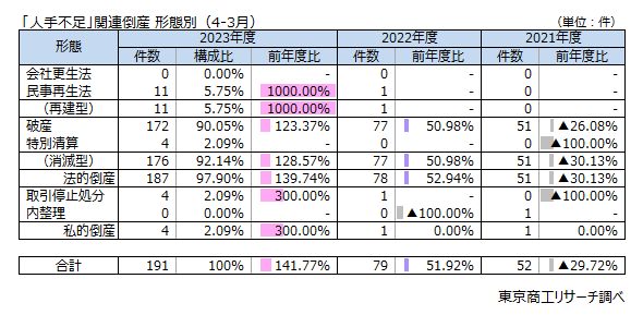 「人手不足」関連倒産　形態別（4-3月）