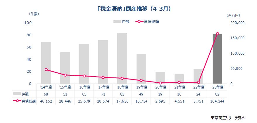 「税金滞納」倒産推移（4-3月）