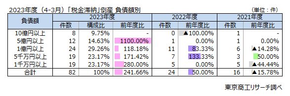 2023年度（4-3月）「税金滞納」倒産　負債額別