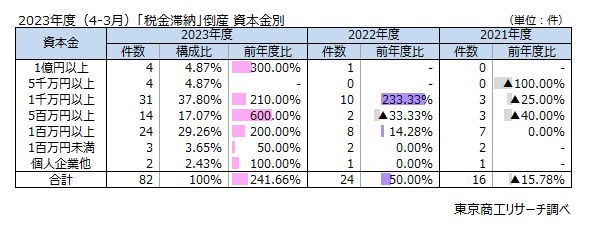 2023年度（4-3月）「税金滞納」倒産　資本金別