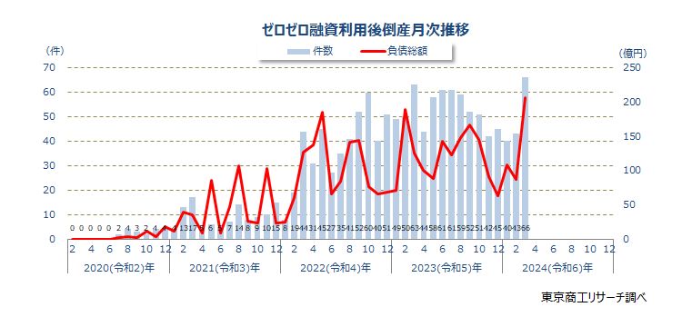 ゼロゼロ融資利用後倒産　月次推移