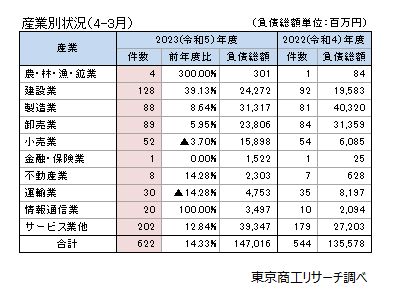 産業別状況（4-3月）