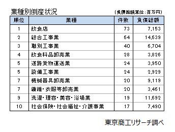 業種別倒産状況（4-3月）