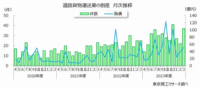 道路貨物運送業の倒産　月次推移