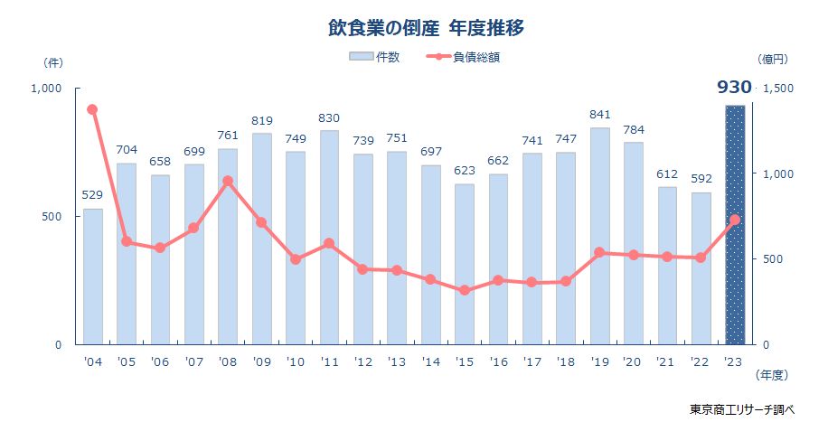 飲食業の倒産　年度推移