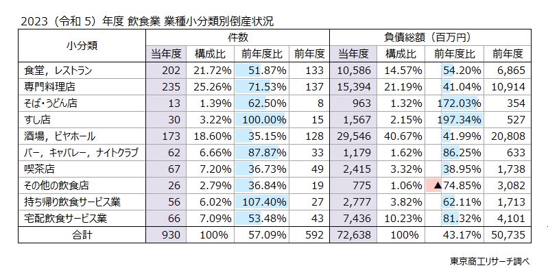 2023（令和5）年度　飲食業　業種小分類別倒産状況