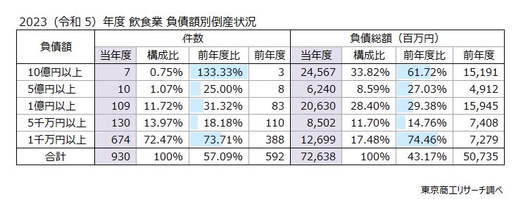 2023（令和5）年度　飲食業　負債額別倒産状況