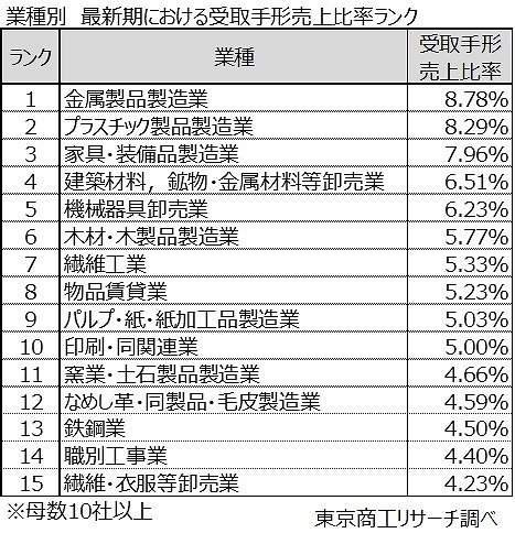 業種別　最新期における受取手形売上比率ランク