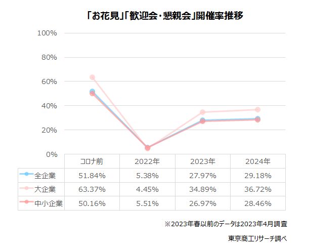 「お花見」「歓迎会・懇親会」開催率推移