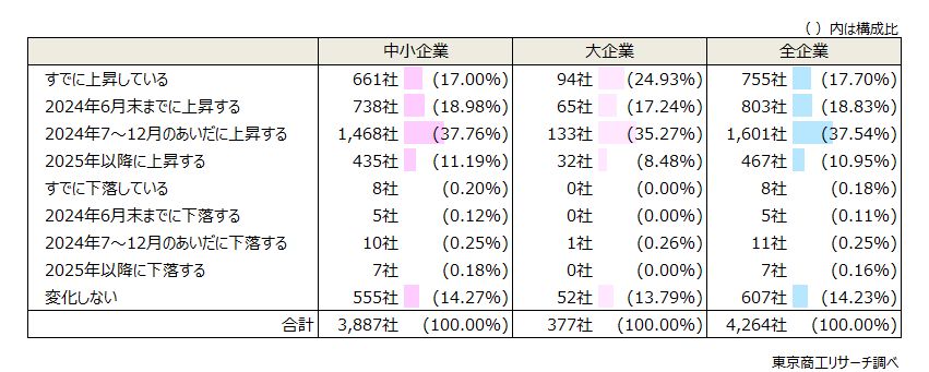 資金調達の借入金利は今後どのように変化すると思いますか？昨年４月の水準と比較して回答ください。　◇「すでに上昇」が17.7％