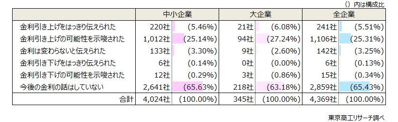 今後（概ね向こう半年）の資金調達の借入金利について　◇「金利引き上げ」に言及は30.8％