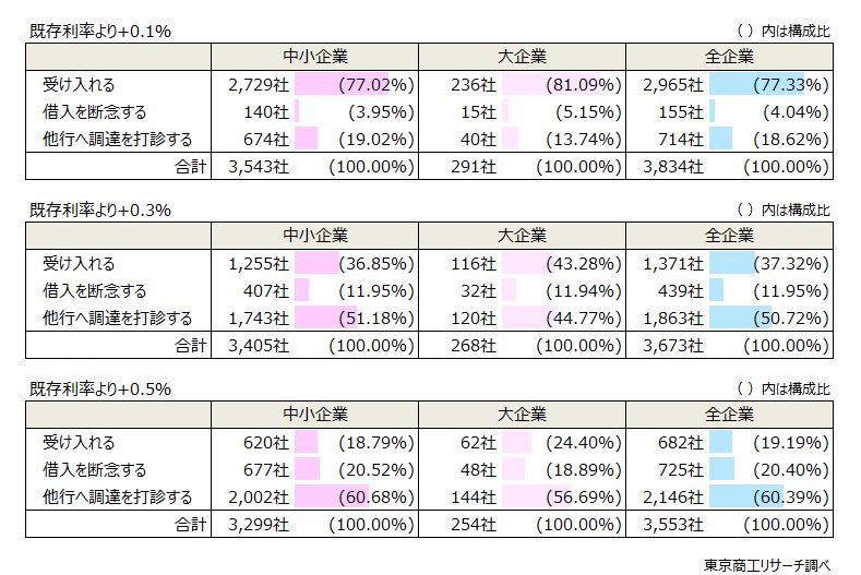 メインバンクから今後の資金調達の借入金利について、貴社はどのように対応しますか？