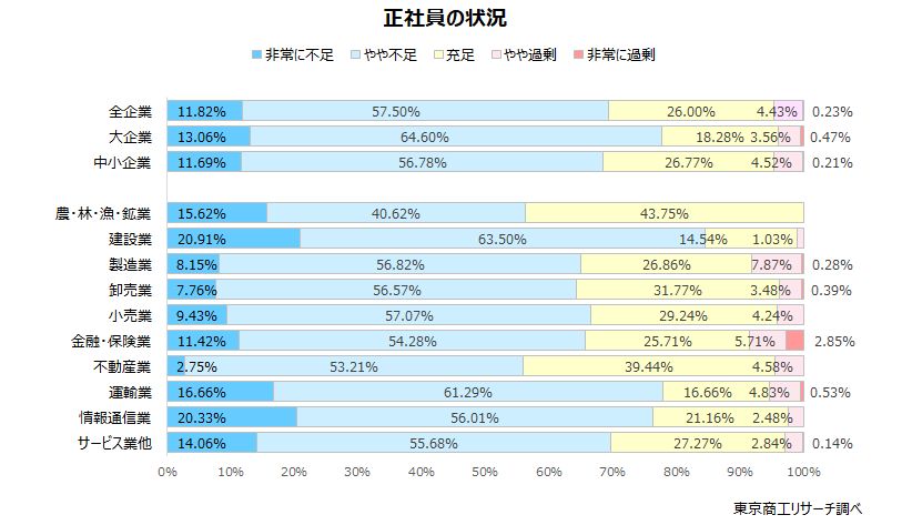 貴社の正社員の状況は以下のどれですか　 ◇建設業の「正社員不足」が8割超え