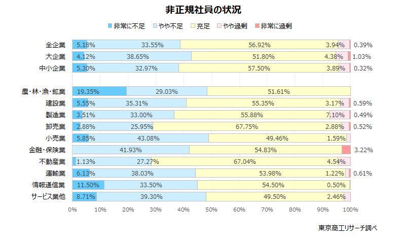 貴社の非正規社員の状況は以下のどれですか？　◇小売業では半数近く