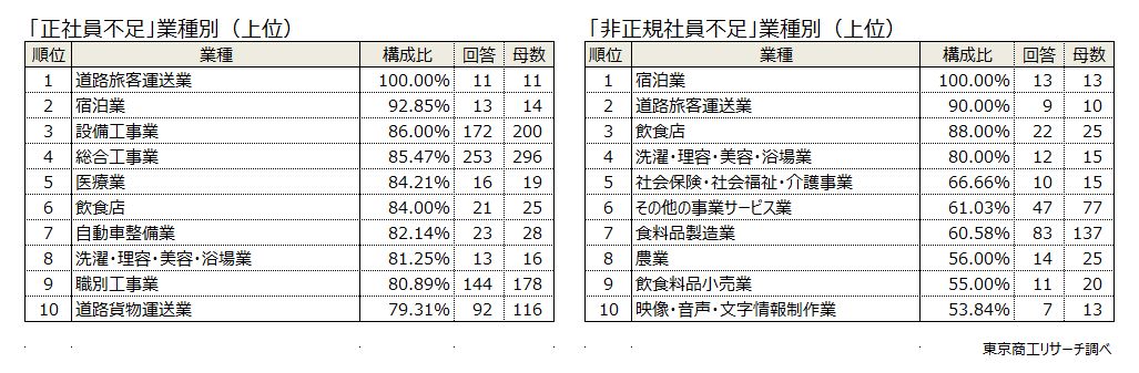 業種別　左：「正社員不足」　右：「非正規社員不足」