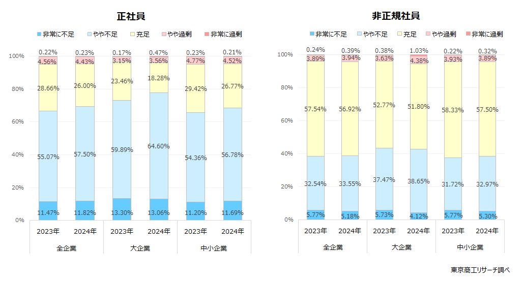 人手不足の状況を前年（2023年4月調査）と比較　（左：正社員　右：非正規社員）