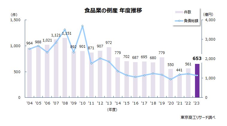 食品業の倒産　年度推移