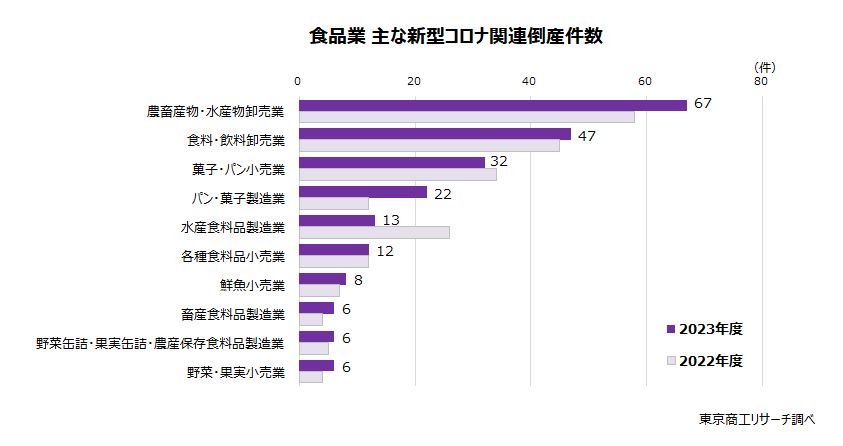 食品業　主な「新型コロナ」関連倒産件数