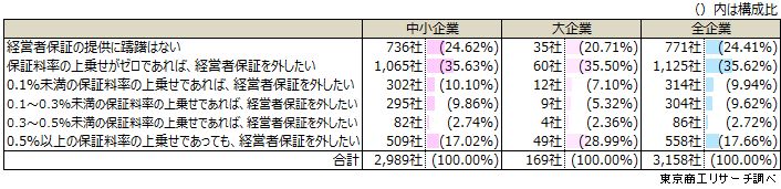 信用保証における経営者保証（個人保証）について、どのようにお考えですか？